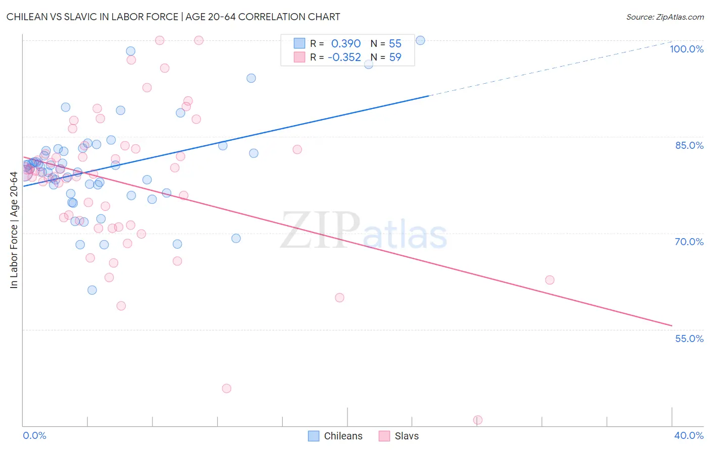 Chilean vs Slavic In Labor Force | Age 20-64