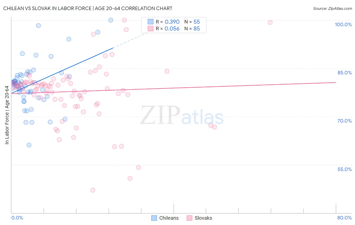Chilean vs Slovak In Labor Force | Age 20-64