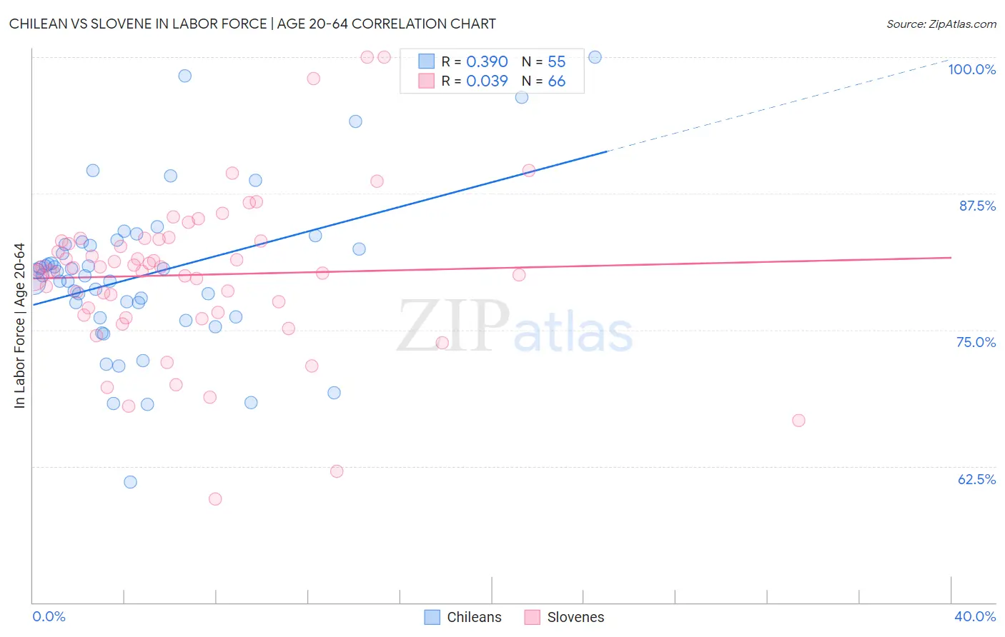 Chilean vs Slovene In Labor Force | Age 20-64