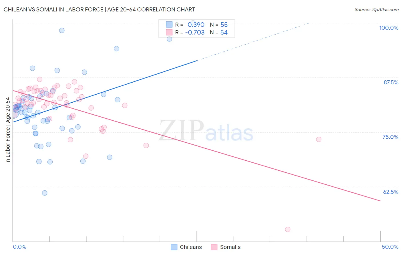 Chilean vs Somali In Labor Force | Age 20-64