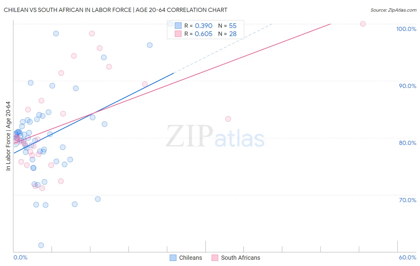 Chilean vs South African In Labor Force | Age 20-64