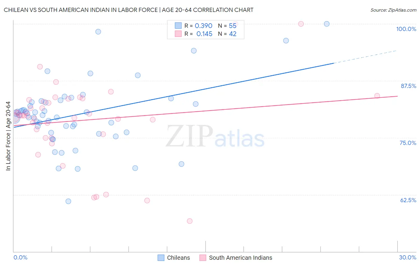 Chilean vs South American Indian In Labor Force | Age 20-64