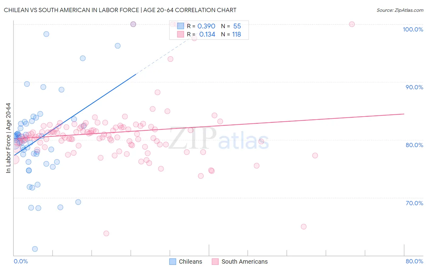 Chilean vs South American In Labor Force | Age 20-64