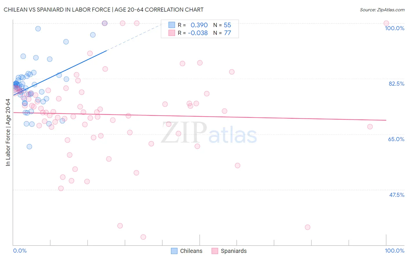 Chilean vs Spaniard In Labor Force | Age 20-64