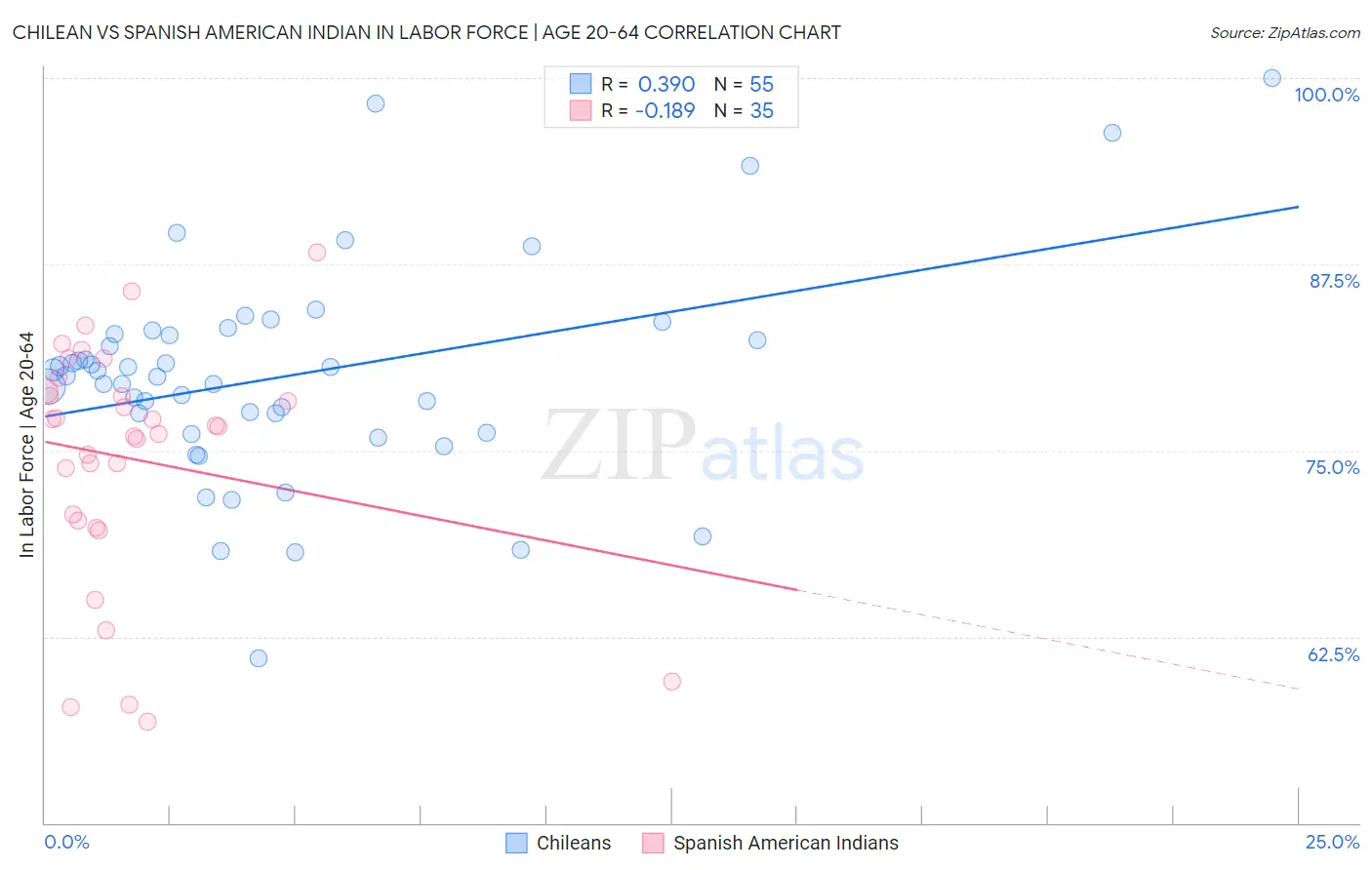Chilean vs Spanish American Indian In Labor Force | Age 20-64