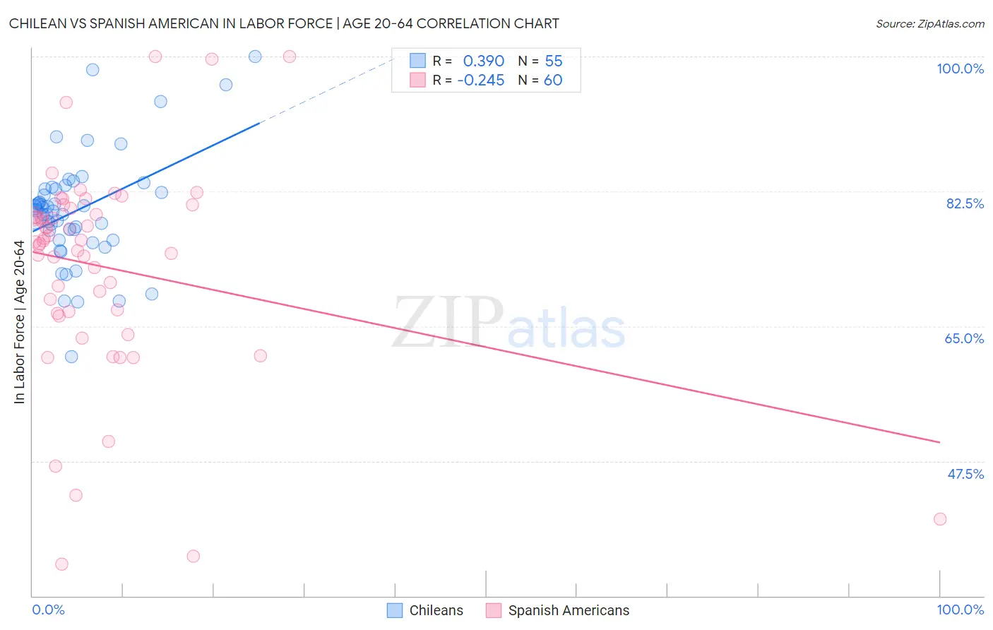 Chilean vs Spanish American In Labor Force | Age 20-64