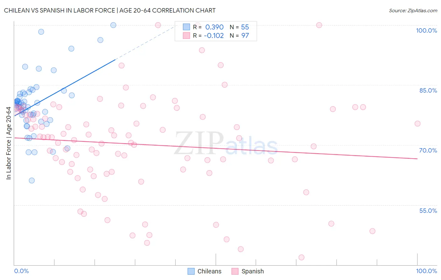 Chilean vs Spanish In Labor Force | Age 20-64