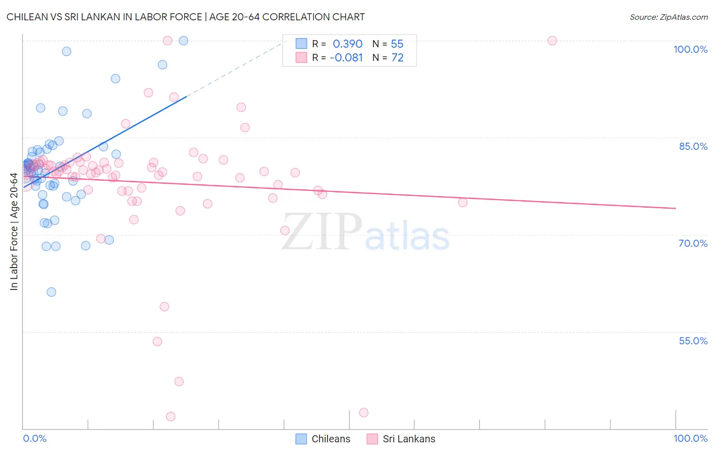Chilean vs Sri Lankan In Labor Force | Age 20-64