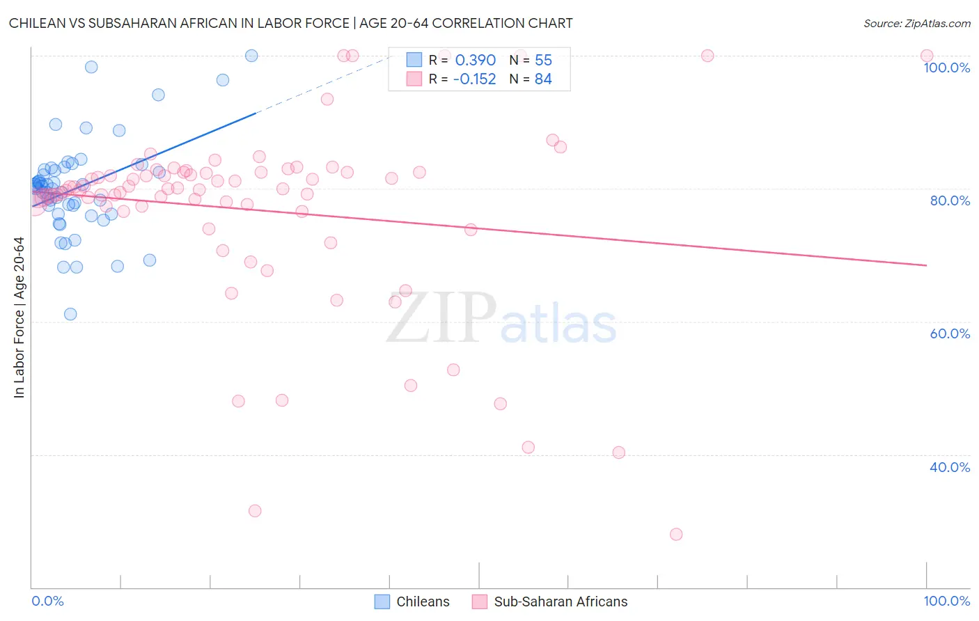 Chilean vs Subsaharan African In Labor Force | Age 20-64