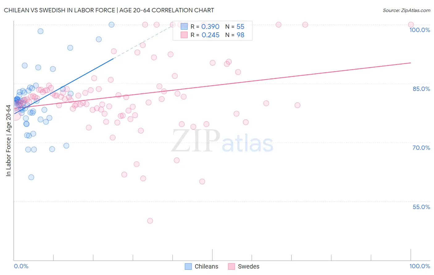 Chilean vs Swedish In Labor Force | Age 20-64