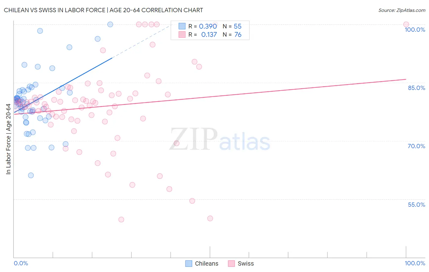 Chilean vs Swiss In Labor Force | Age 20-64