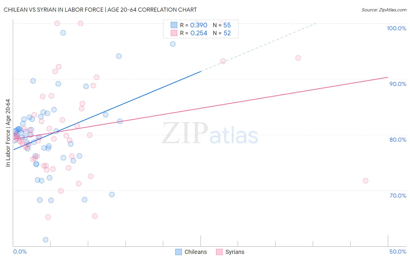 Chilean vs Syrian In Labor Force | Age 20-64