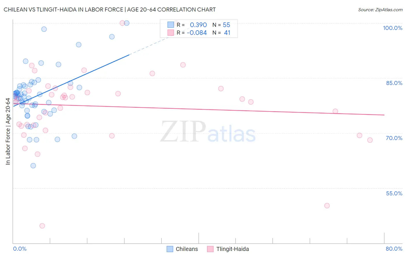 Chilean vs Tlingit-Haida In Labor Force | Age 20-64