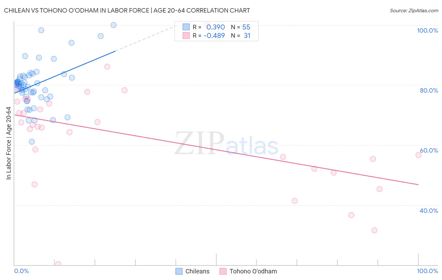 Chilean vs Tohono O'odham In Labor Force | Age 20-64