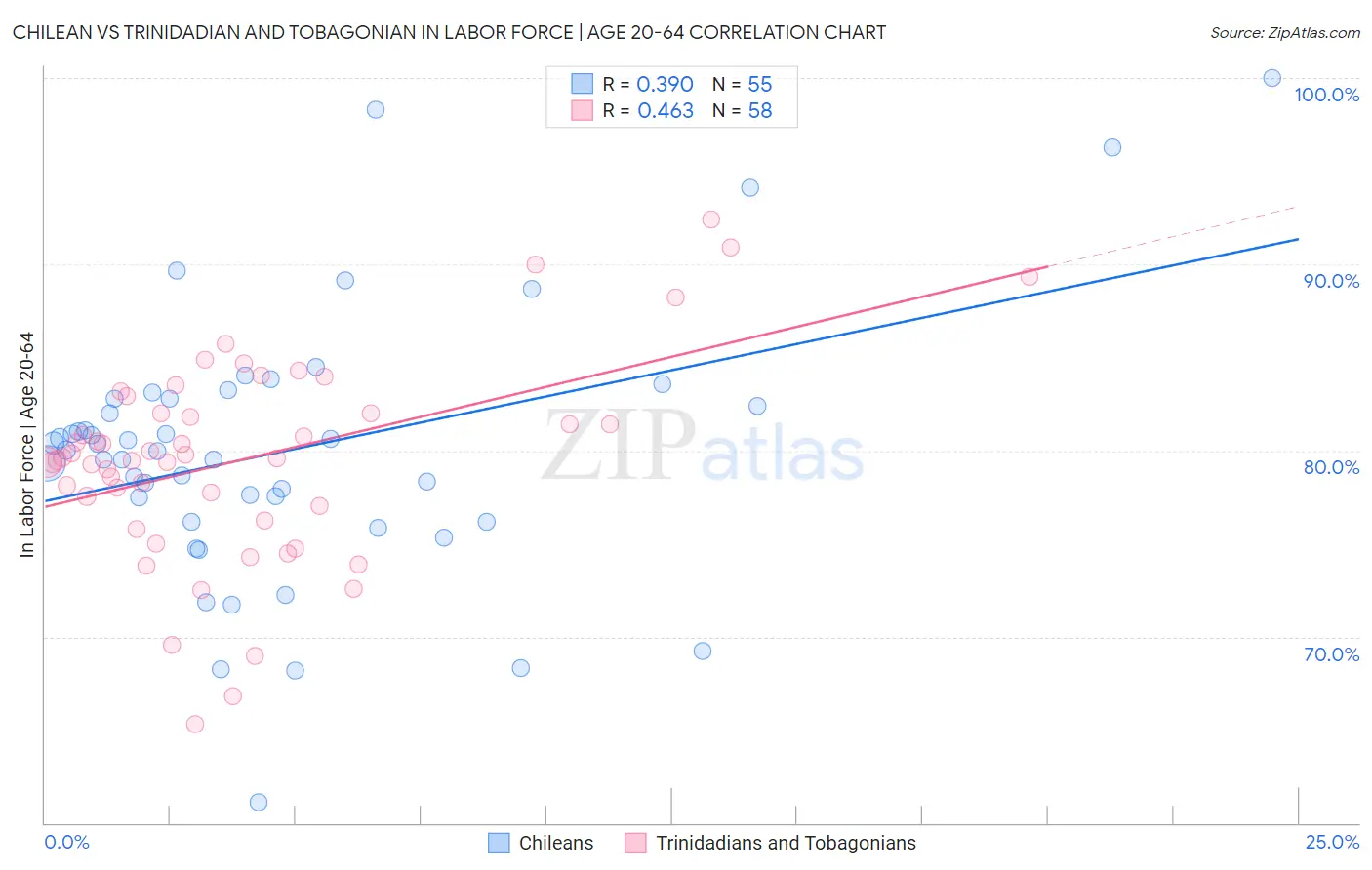 Chilean vs Trinidadian and Tobagonian In Labor Force | Age 20-64