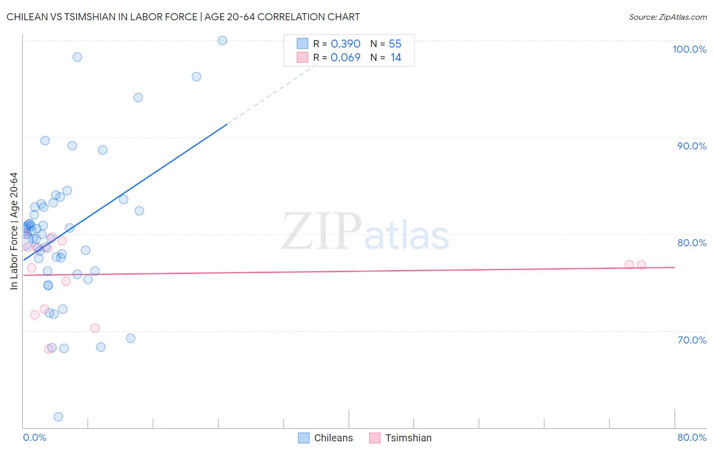 Chilean vs Tsimshian In Labor Force | Age 20-64