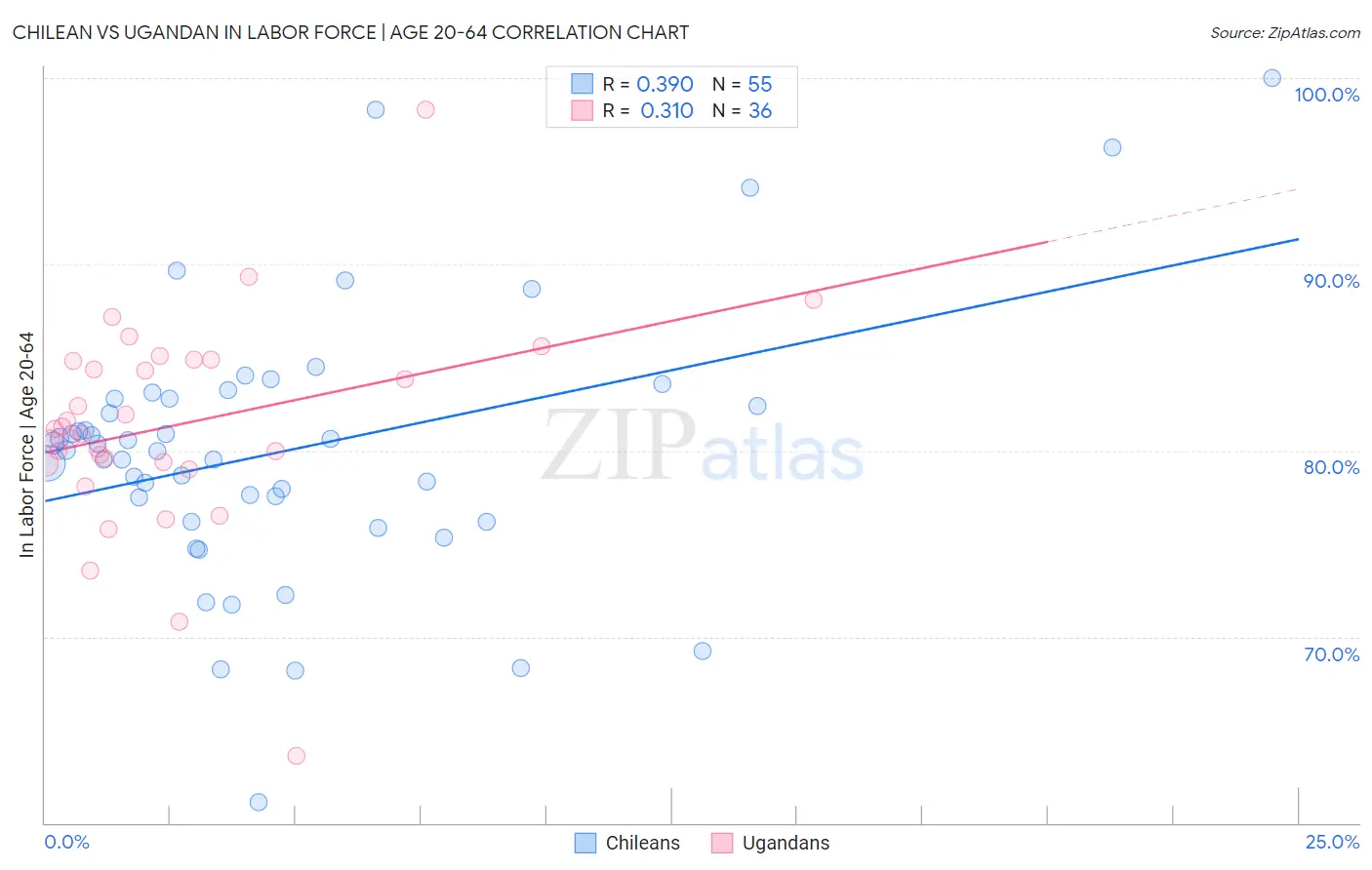 Chilean vs Ugandan In Labor Force | Age 20-64