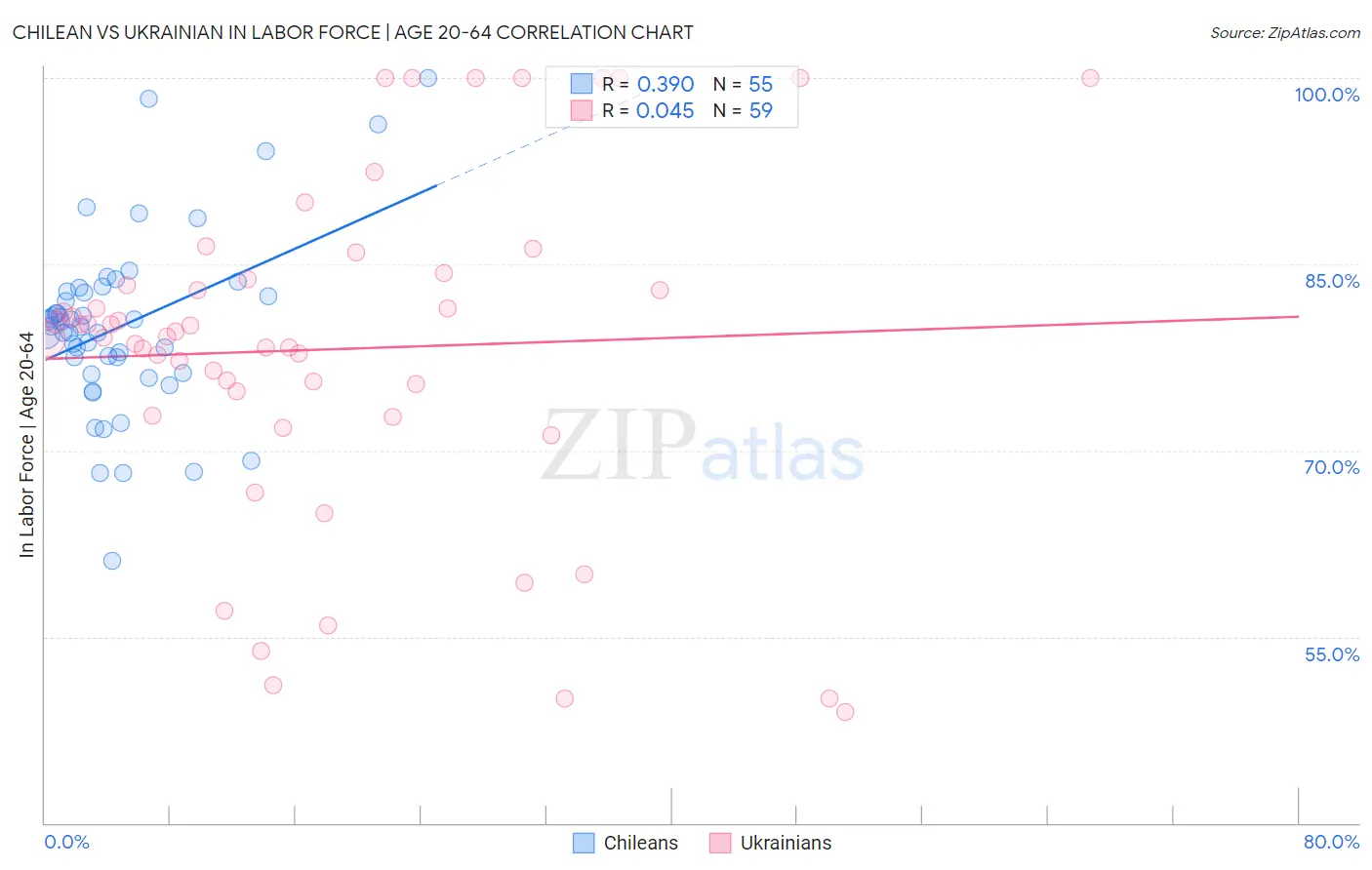 Chilean vs Ukrainian In Labor Force | Age 20-64