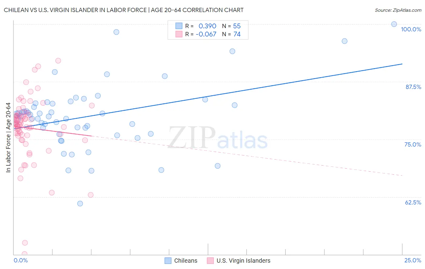 Chilean vs U.S. Virgin Islander In Labor Force | Age 20-64