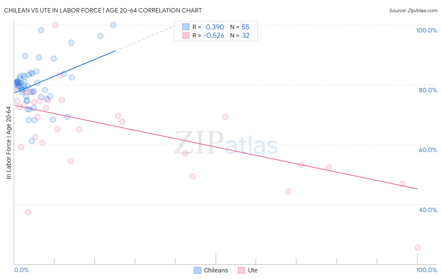Chilean vs Ute In Labor Force | Age 20-64