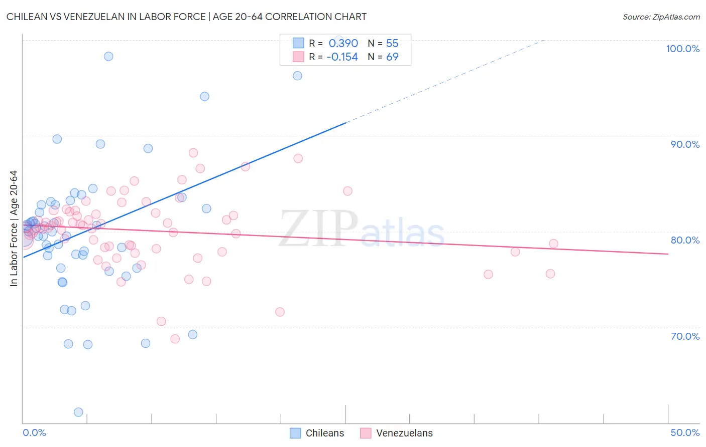 Chilean vs Venezuelan In Labor Force | Age 20-64