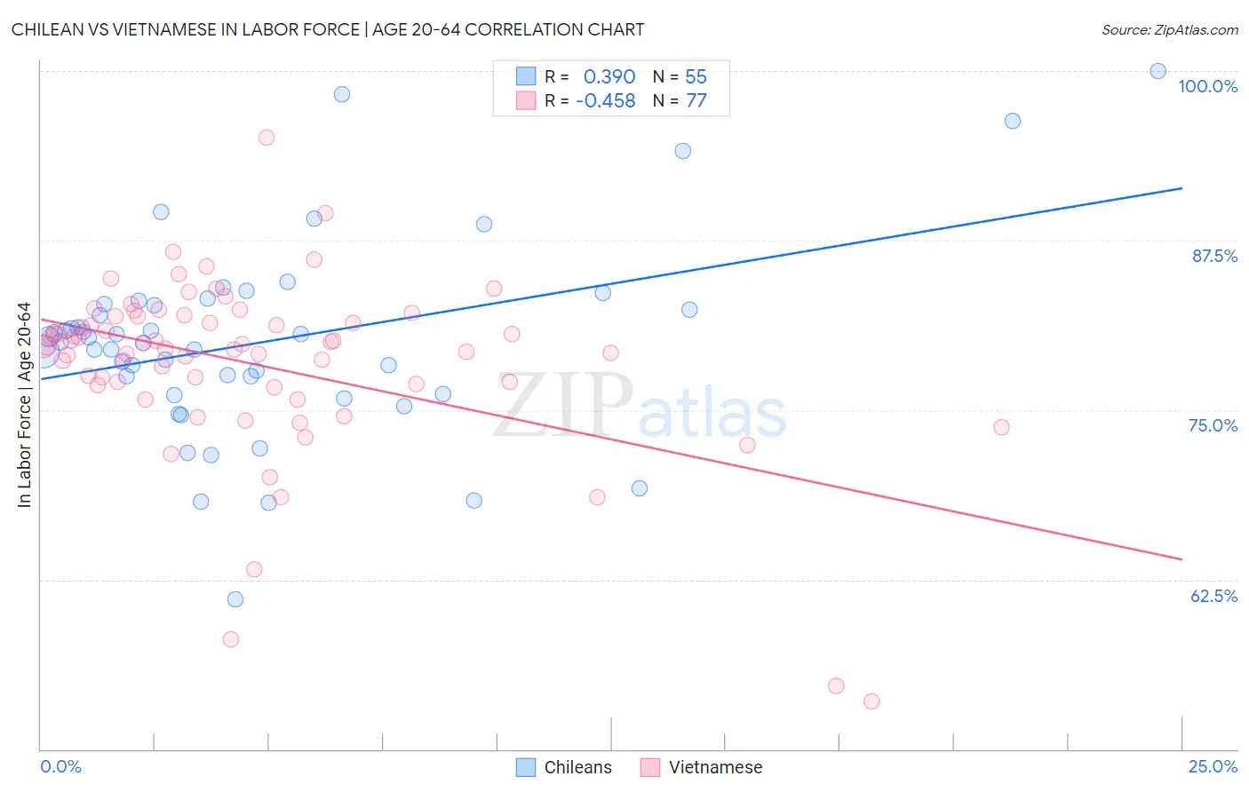 Chilean vs Vietnamese In Labor Force | Age 20-64