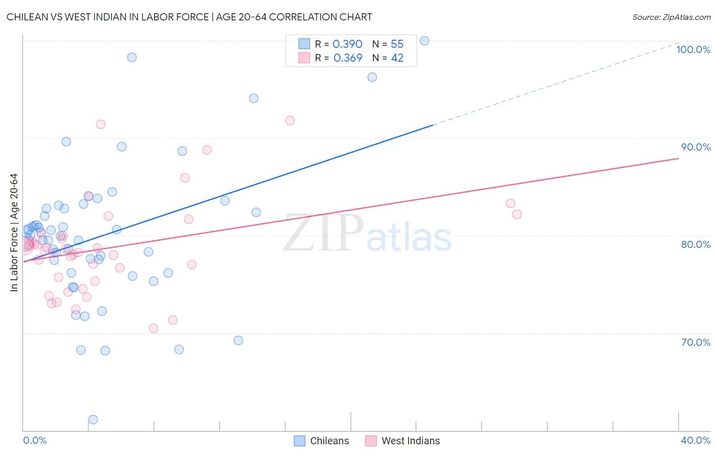 Chilean vs West Indian In Labor Force | Age 20-64