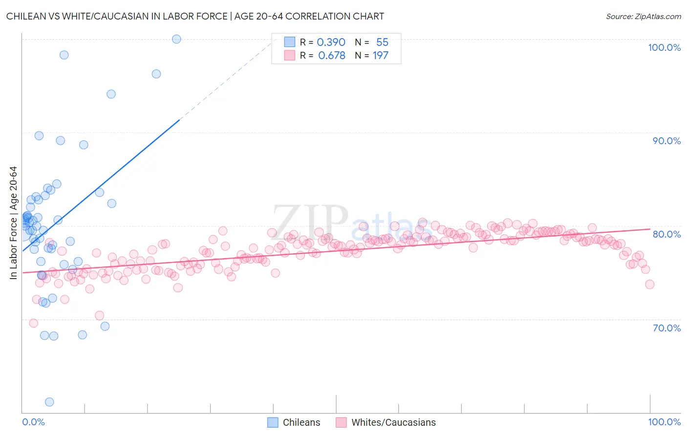Chilean vs White/Caucasian In Labor Force | Age 20-64