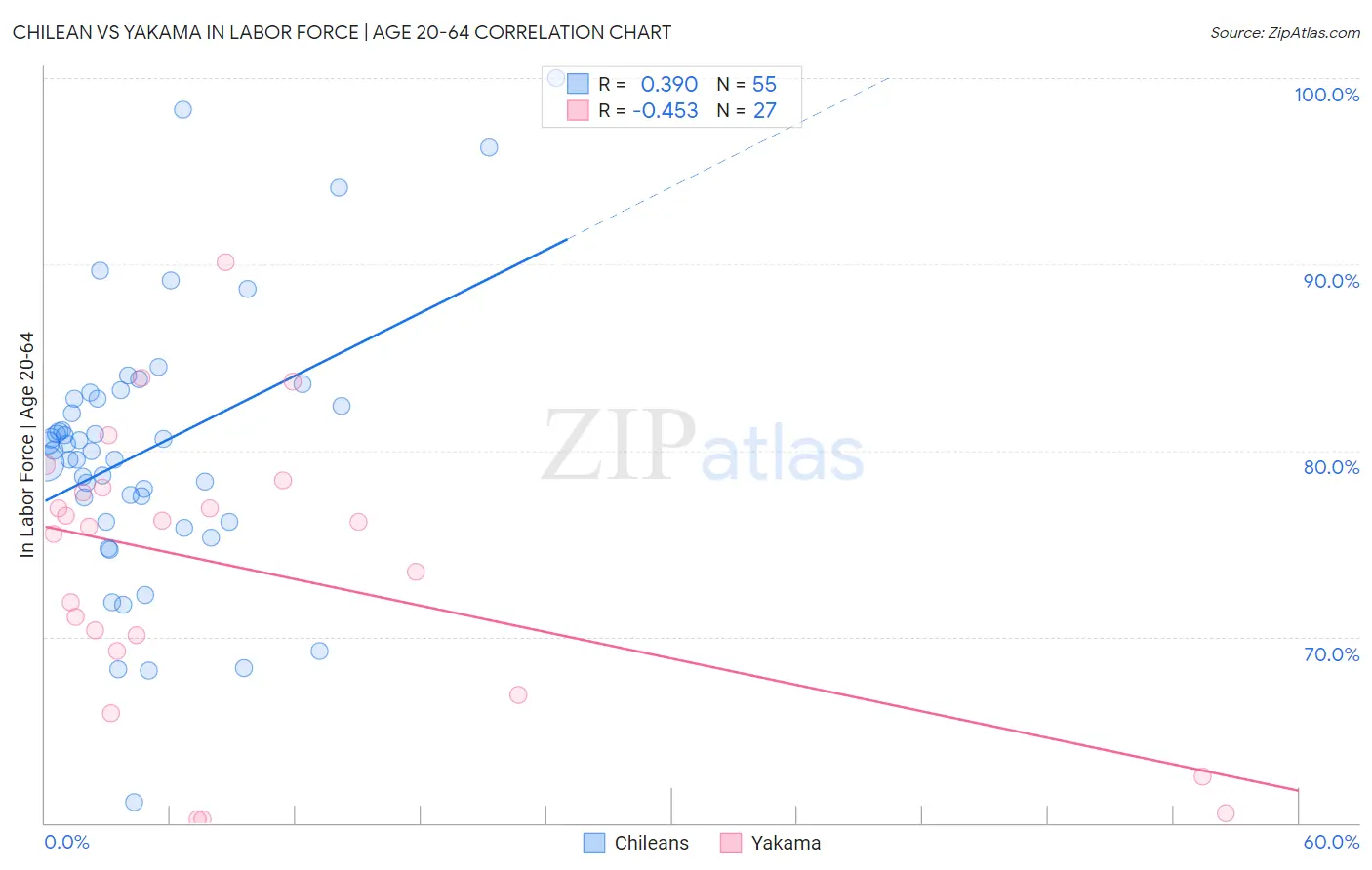 Chilean vs Yakama In Labor Force | Age 20-64