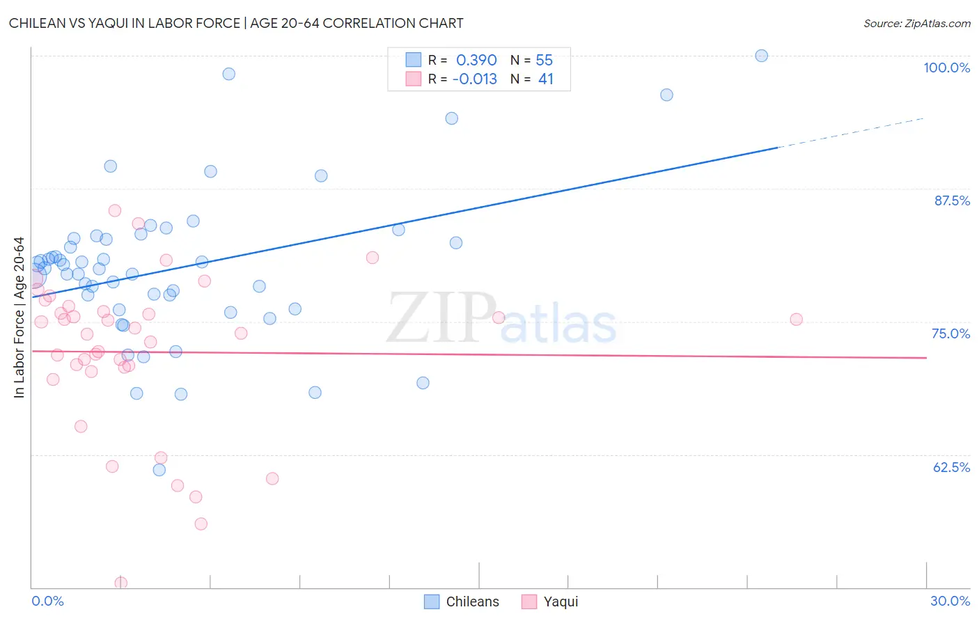 Chilean vs Yaqui In Labor Force | Age 20-64