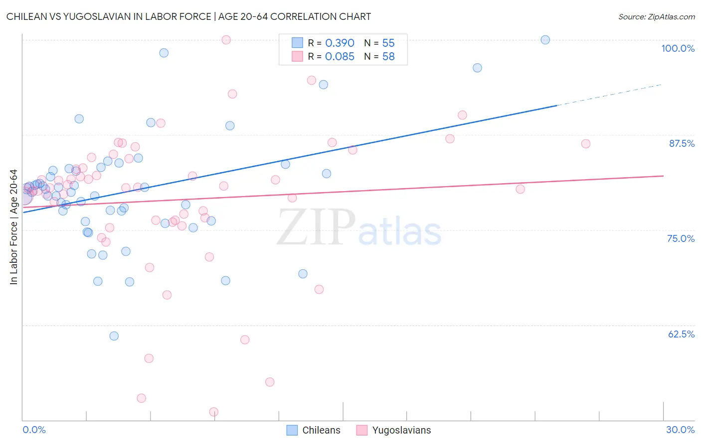 Chilean vs Yugoslavian In Labor Force | Age 20-64