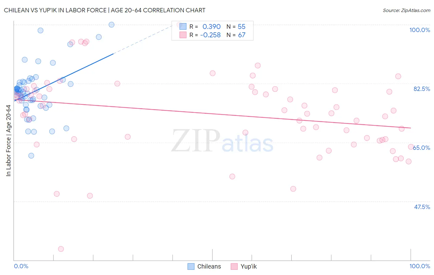 Chilean vs Yup'ik In Labor Force | Age 20-64