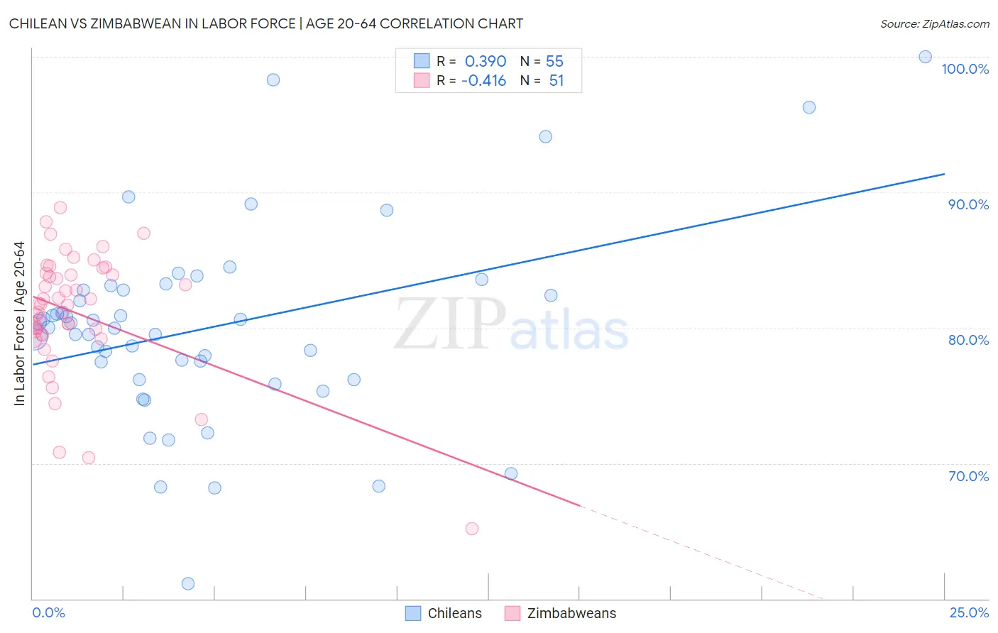 Chilean vs Zimbabwean In Labor Force | Age 20-64