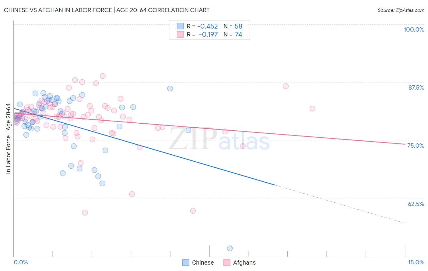 Chinese vs Afghan In Labor Force | Age 20-64