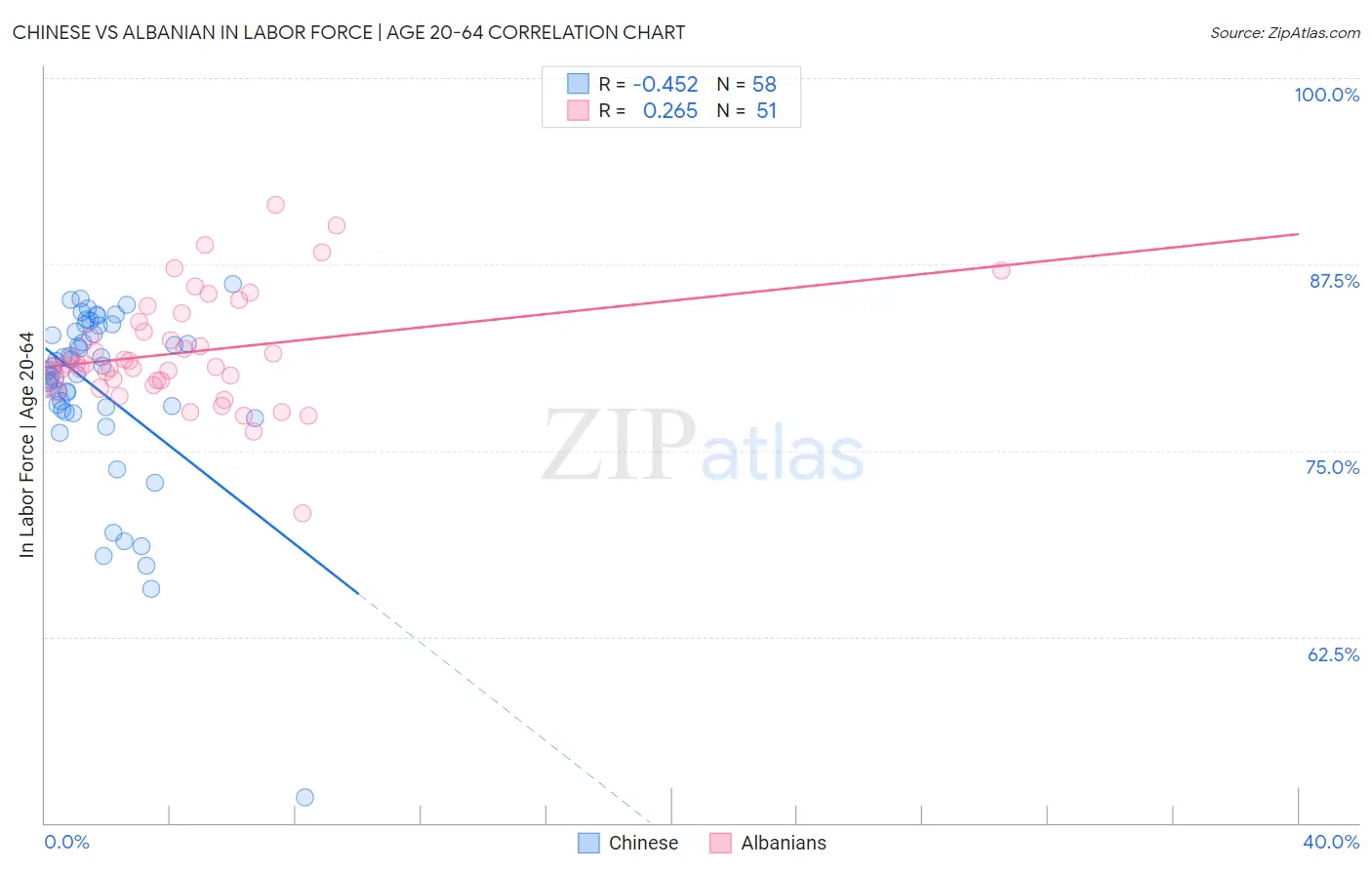 Chinese vs Albanian In Labor Force | Age 20-64