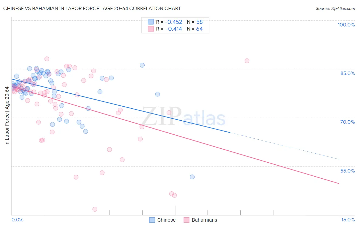 Chinese vs Bahamian In Labor Force | Age 20-64