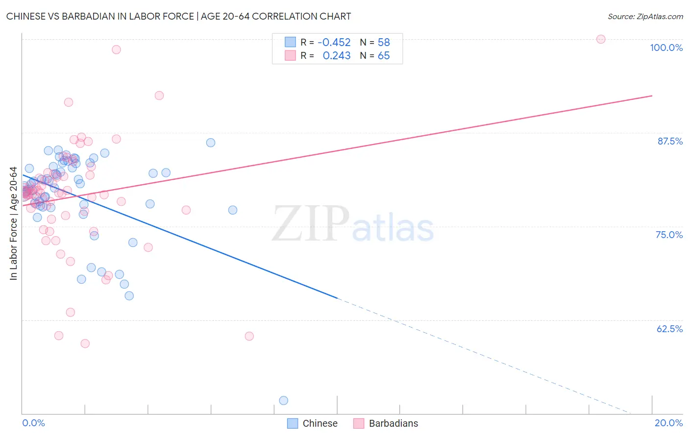 Chinese vs Barbadian In Labor Force | Age 20-64