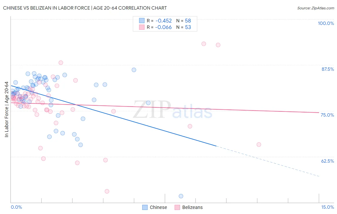 Chinese vs Belizean In Labor Force | Age 20-64