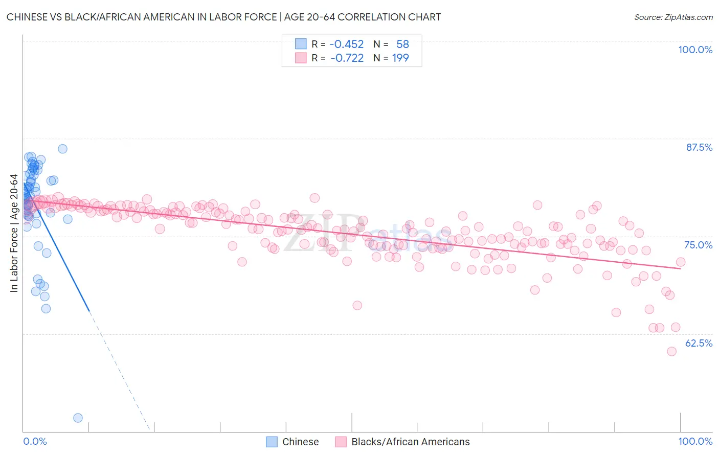Chinese vs Black/African American In Labor Force | Age 20-64