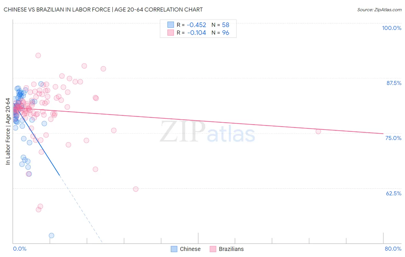 Chinese vs Brazilian In Labor Force | Age 20-64