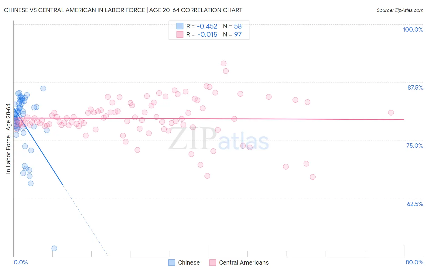 Chinese vs Central American In Labor Force | Age 20-64