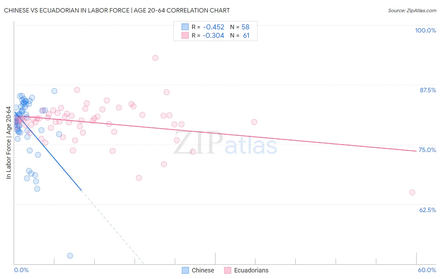 Chinese vs Ecuadorian In Labor Force | Age 20-64