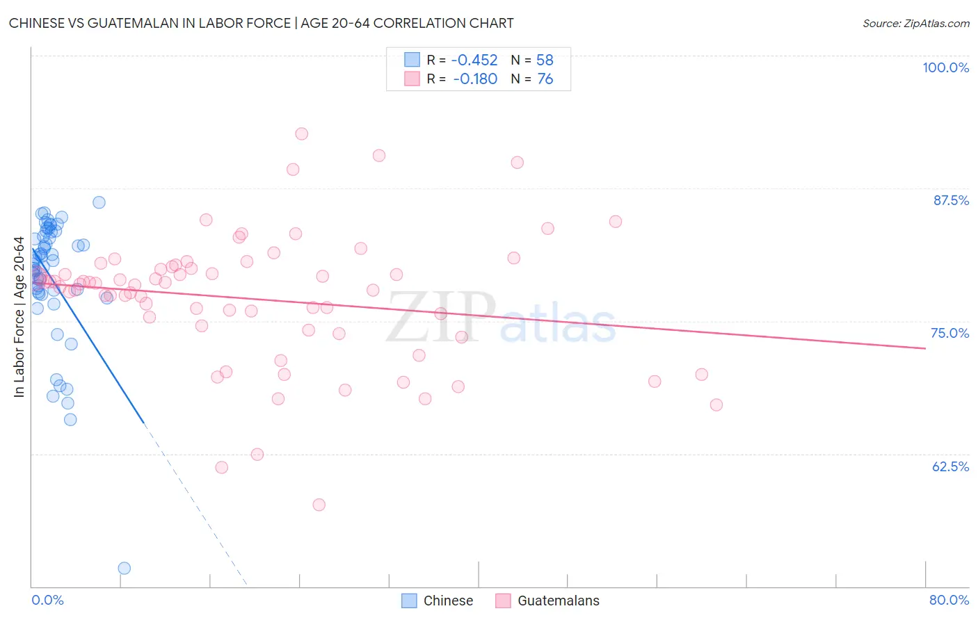 Chinese vs Guatemalan In Labor Force | Age 20-64