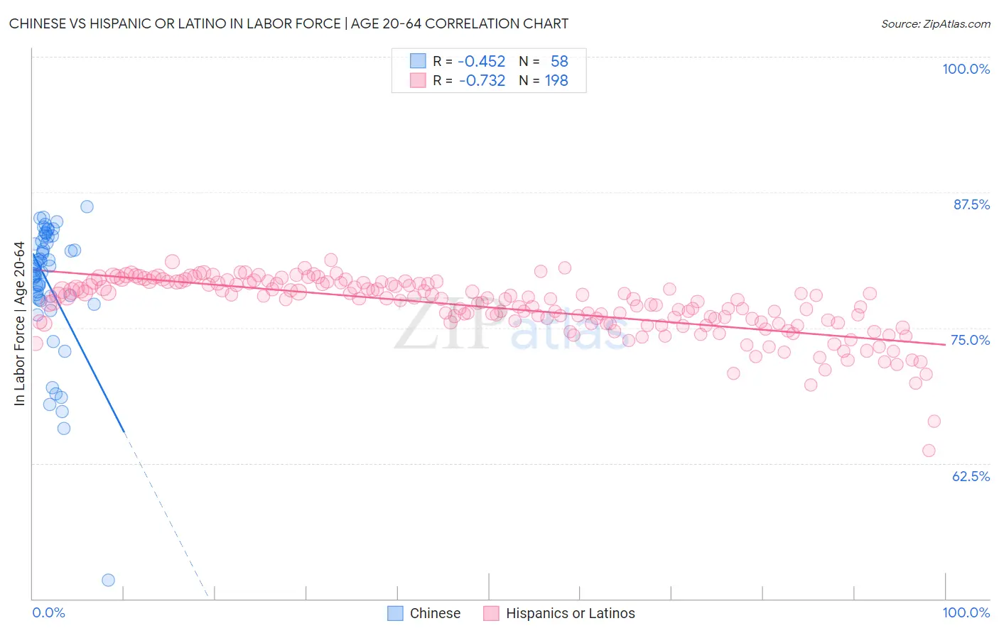 Chinese vs Hispanic or Latino In Labor Force | Age 20-64