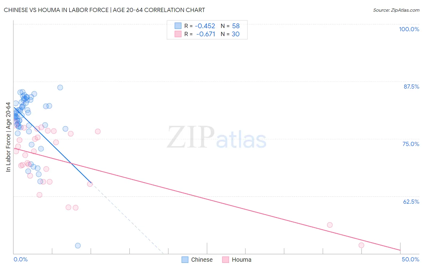 Chinese vs Houma In Labor Force | Age 20-64
