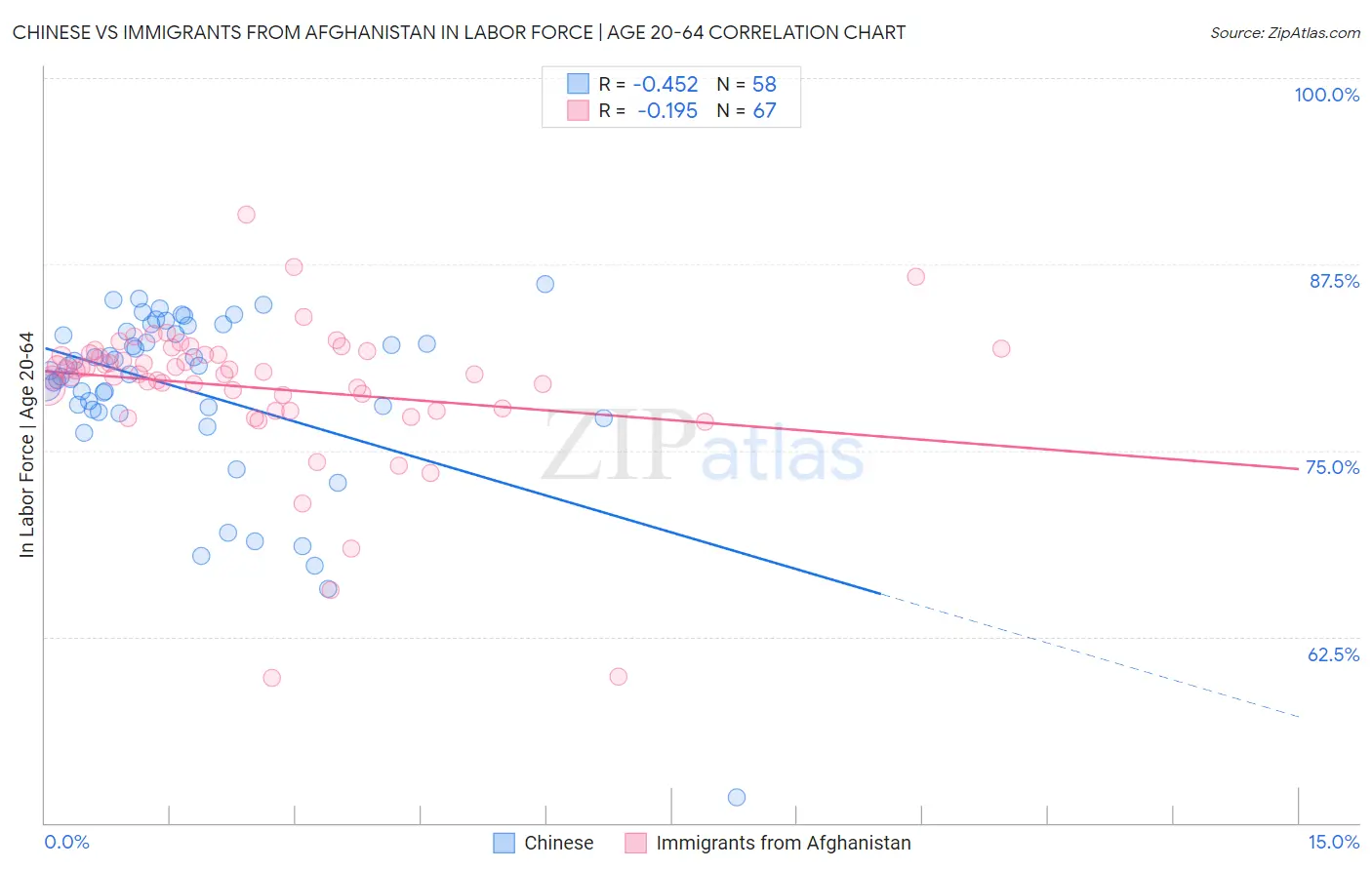 Chinese vs Immigrants from Afghanistan In Labor Force | Age 20-64