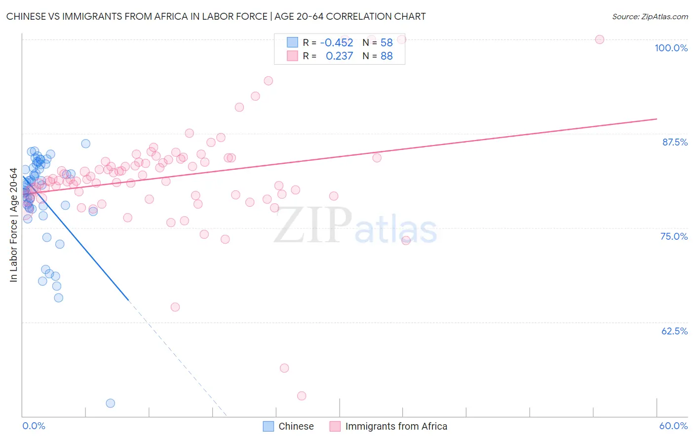Chinese vs Immigrants from Africa In Labor Force | Age 20-64