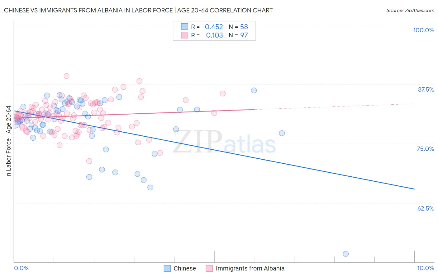 Chinese vs Immigrants from Albania In Labor Force | Age 20-64