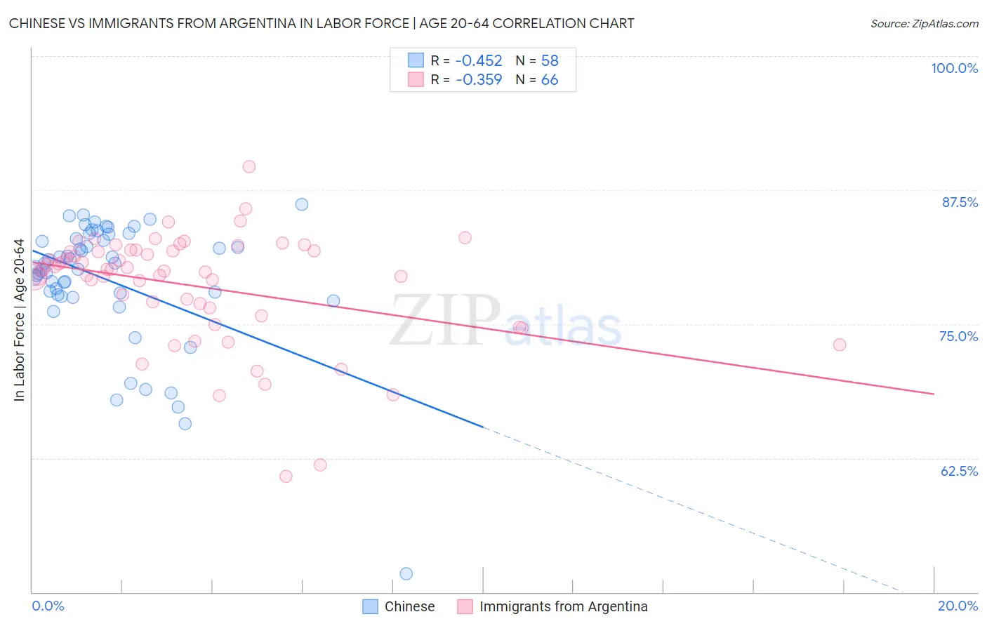 Chinese vs Immigrants from Argentina In Labor Force | Age 20-64