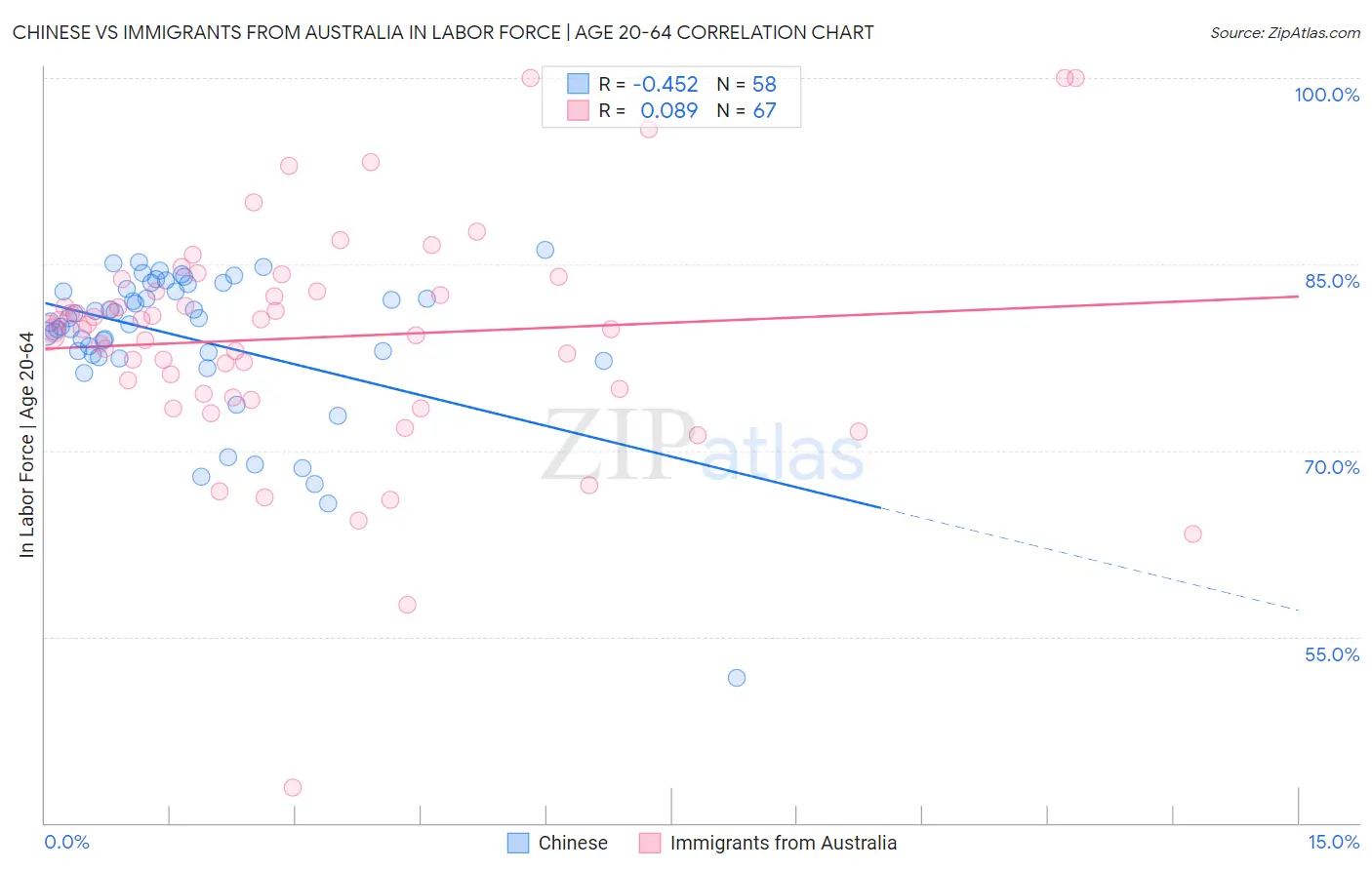 Chinese vs Immigrants from Australia In Labor Force | Age 20-64